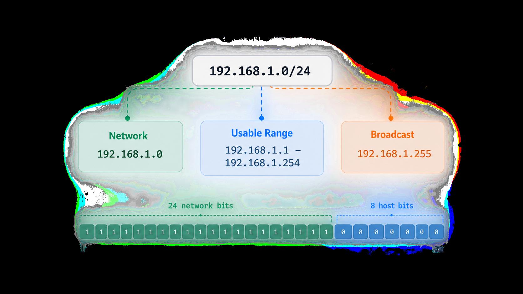 Diagram of 192.168.1.0/24: network 192.168.1.0, usable range 192.168.1.1 to 192.168.1.254, broadcast 192.168.1.255, with 24 network bits and 8 host bits.